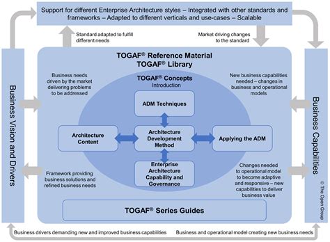 togap|Introduction :: TOGAF® Pocket Guide